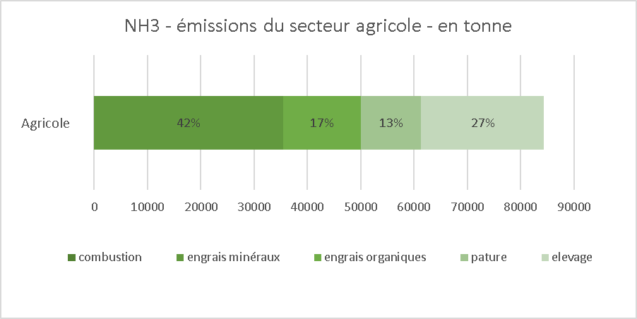 Emissions NH3 du secteur agricole en Nouvelle-Aquitaine. Source : Inventaire Atmo Nouvelle-Aquitaine 2018 - ICARE v3.2.3.