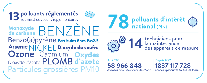 Surveillance polluants Atmo Nouvelle-Aquitaine 2022