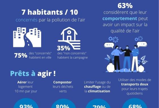 Infographie des résultats de l'enquête d'opinion 'Que pensent les néo-Aquitains de la qualité de l'air qu'ils respirent?'