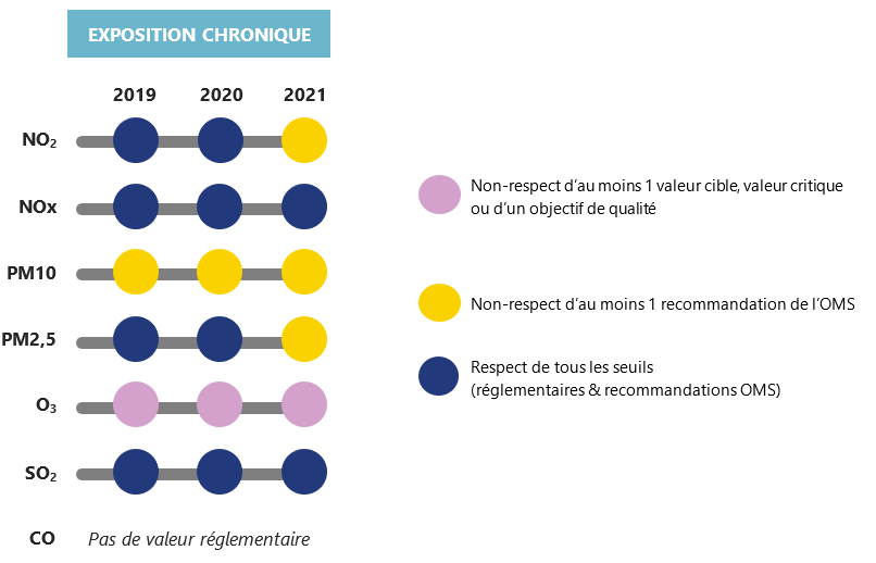 Bilan de la qualité de l’air vis-à-vis de l’exposition chronique (seuils réglementaires et recommandations OMS)