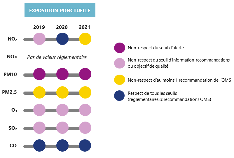 Bilan de la qualité de l’air vis-à-vis de l’exposition ponctuelle (seuils réglementaires et recommandations OMS)