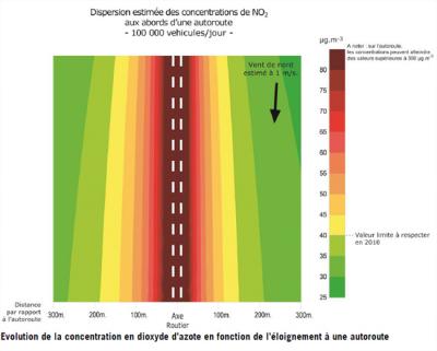 Evolution de la concentration en dioxyde d'azote en fonction de l'éloignement à une autoroute