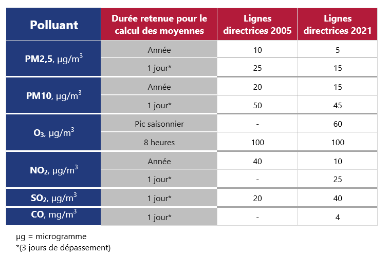 Détail des évolutions des recommandations de l’OMS