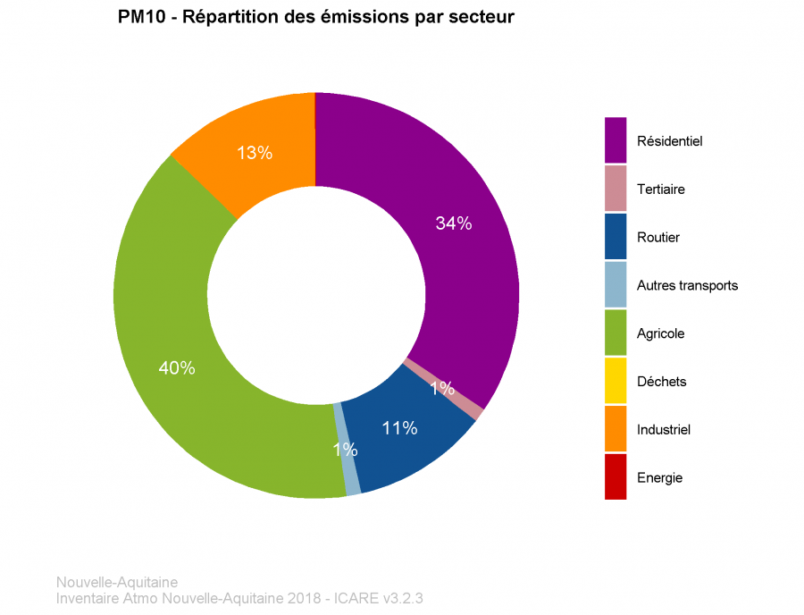 PM10 - Répartition des émissions par secteur en Nouvelle-Aquitaine