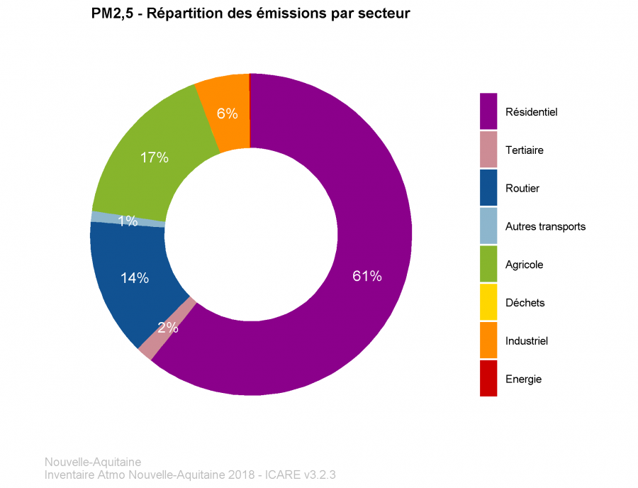 PM2,5 - Répartition des émissions par secteur en Nouvelle-Aquitaine