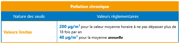Réglementation Dioxyde d'azote - pollution chronique