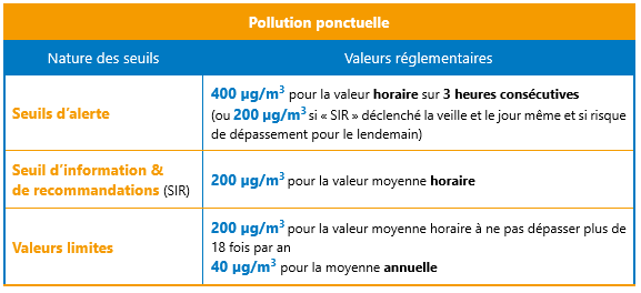 Réglementation Dioxyde d'azote - pollution ponctuelle