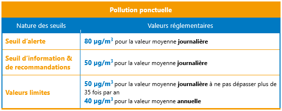 Réglementation PM10 pollution ponctuelle