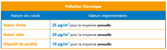 Réglementation PM2,5 pollution chronique