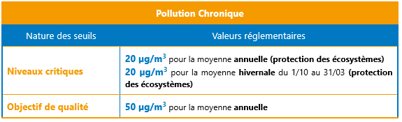 Réglementation SO2 pollution Chronique