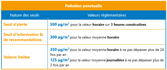 Réglementation SO2 pollution ponctuelle