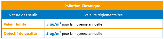 Réglementation Benzène - pollution chronique