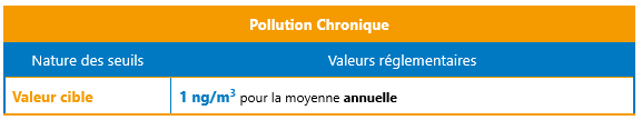 Réglementation Benzo[a]pyrène - pollution chronique