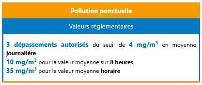 Valeur guide OMS Monoxyde de carbone - pollution ponctuelle