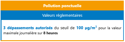 Valeur guide OMS Ozone - pollution ponctuelle