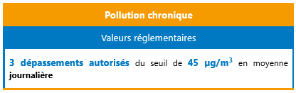 Valeur guide OMS PM10 - pollution chronique