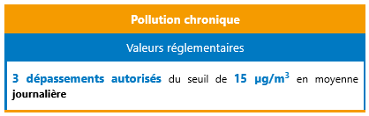 Valeur guide OMS PM2,5 - pollution chronique