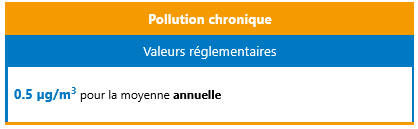 Valeur guide OMS Plomb - pollution chronique