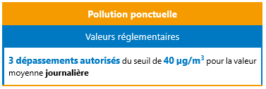 Valeur guide OMS SO2 - pollution ponctuelle