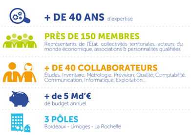 Les chiffres clefs d'Atmo Nouvelle-Aquitaine
