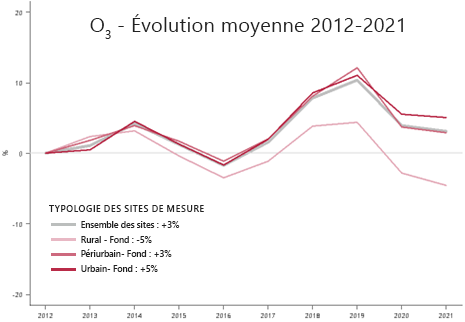 Ozone - Évolution moyenne 2012-2021