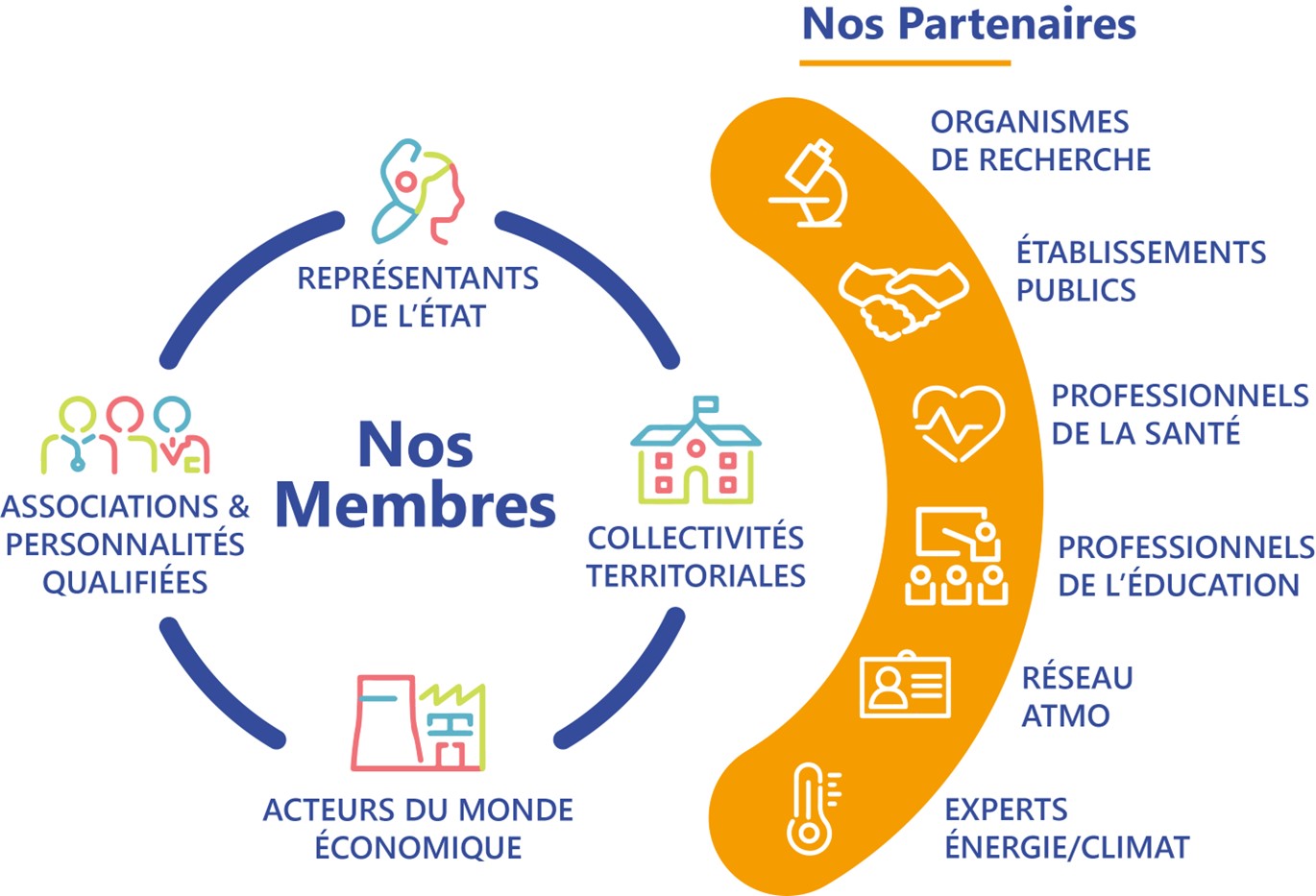 Les membres et partenaires d'Atmo Nouvelle-Aquitaine