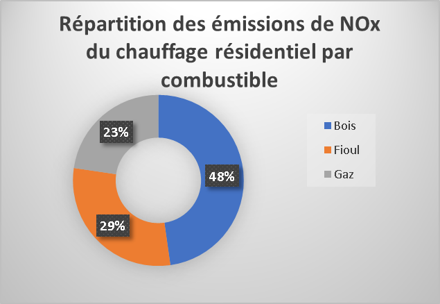 Répartition des émissions de NOx liées au chauffage résidentiel par combustible