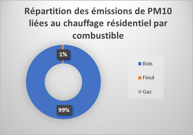 Répartition des émissions de PM10 liées au chauffage résidentiel par combustible