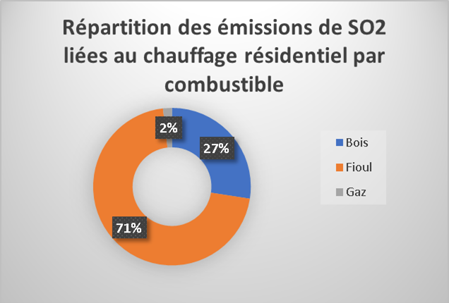Répartition des émissions de SO2 liées au chauffage résidentiel par combustible