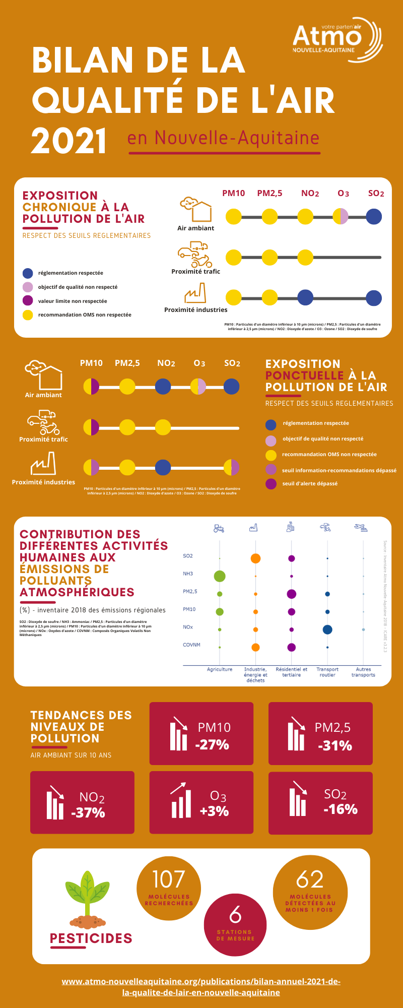 Infographie : Bilan annuel de la qualité de l'air 2021 - Nouvelle-Aquitaine