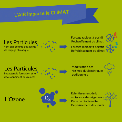 Liens entre le climat et la pollution de l’air | Atmo Nouvelle-Aquitaine