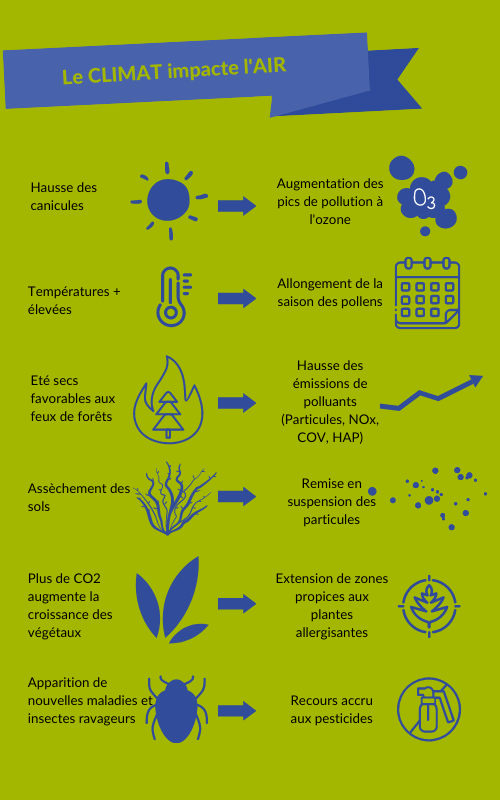 Liens entre le climat et la pollution de l’air | Atmo Nouvelle-Aquitaine