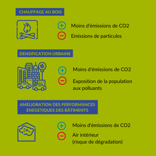 Infographie lien entre climat et pollution de l'air