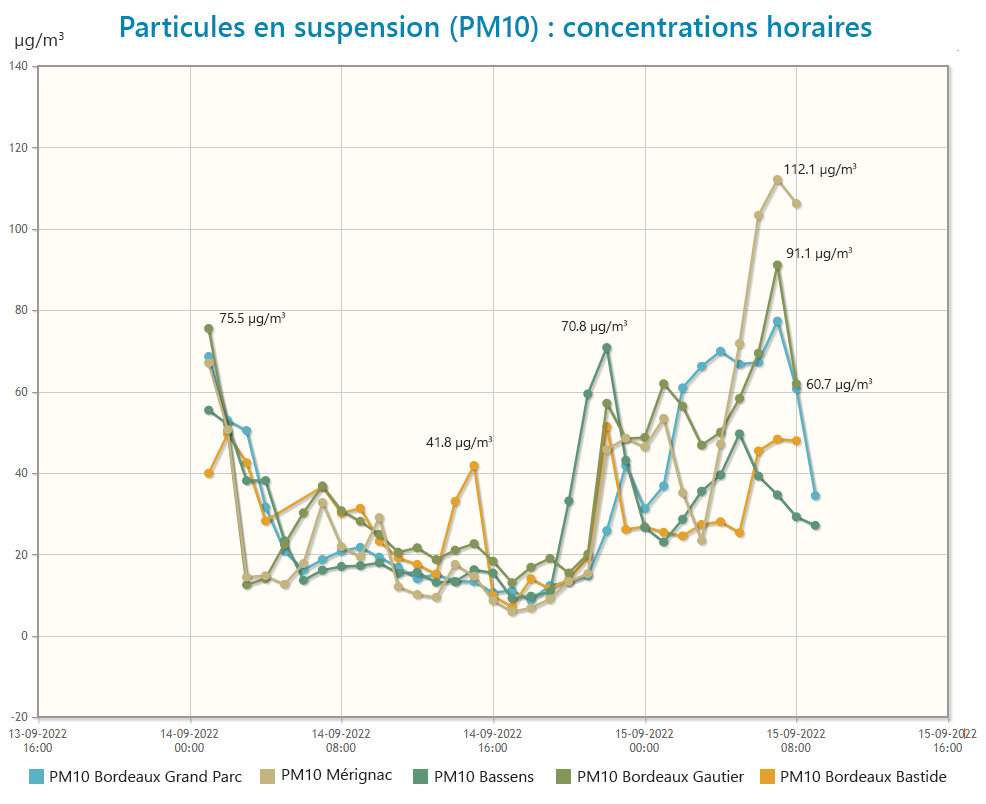 Concentrations horaires PM10 - stations de mesures Gironde - 15 sept 2022
