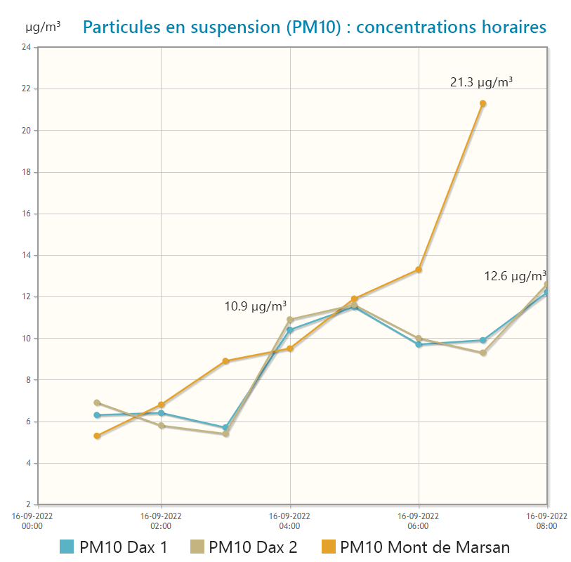Concentrations horaires PM10 - stations de mesures Landes - 16 sept 2022