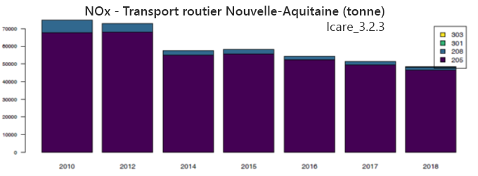 Évolution temporelle en Nouvelle-Aquitaine des NOx