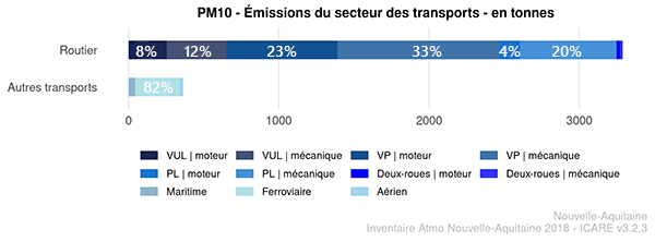 Zoom sur les PM10 par type de véhicule et motorisation