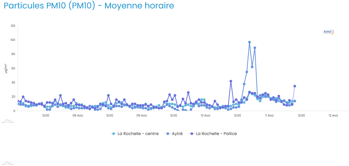 graphique montrant les mesures de particules grossières PM10 dans l'air de Charente-Maritime
