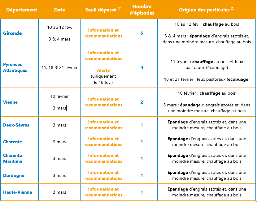 RETOUR SUR LES 7 JOURS D'ÉPISODES DE POLLUTION DE FÉVRIER / MARS 2023