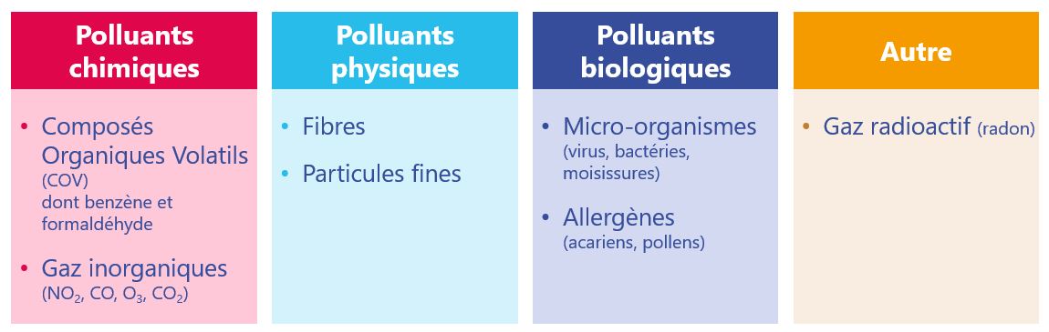 Les principaux polluants de l'air intérieur