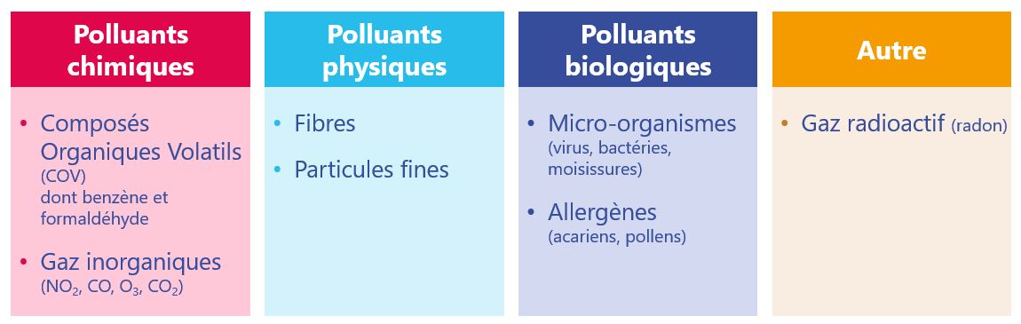 Les principaux polluants de l'air intérieur et leurs sources | Atmo ...
