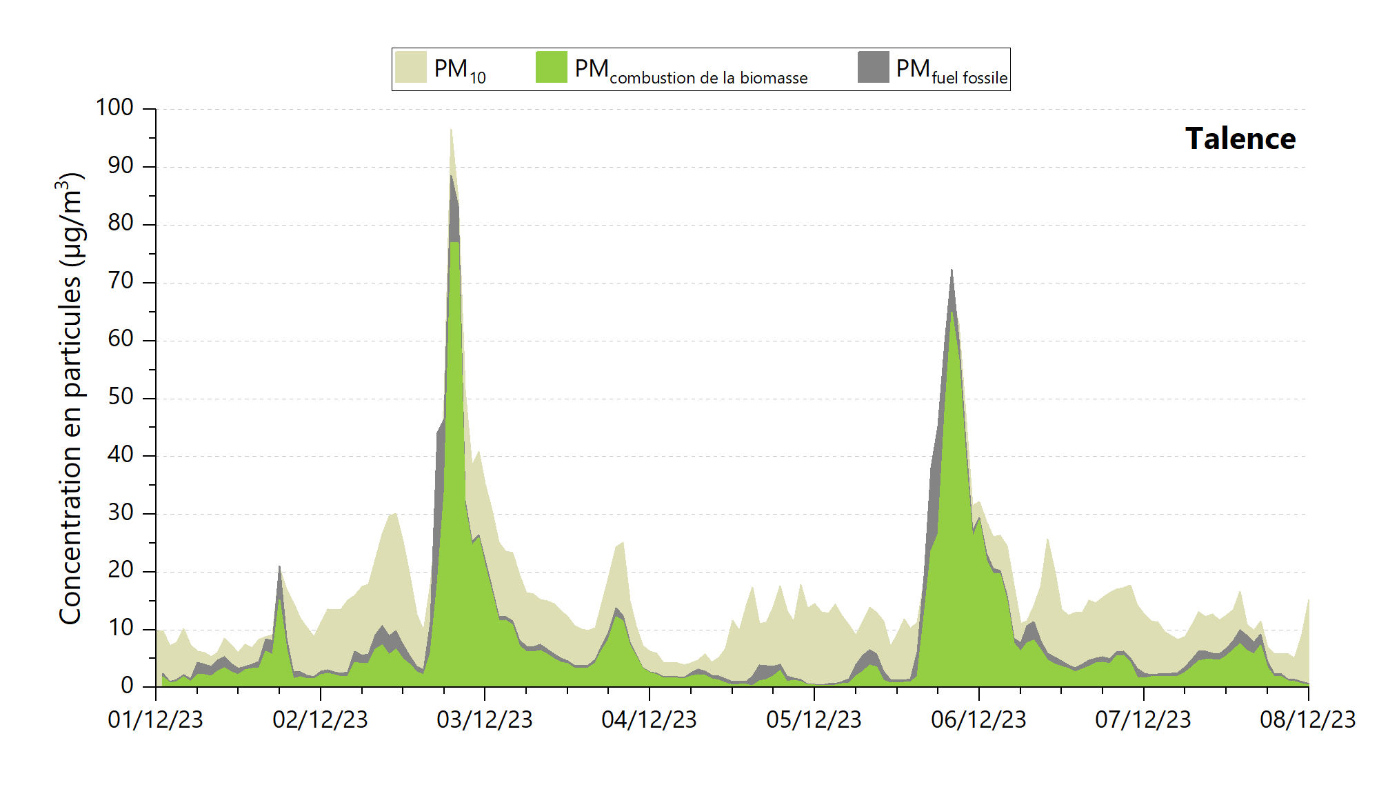 Évolution temporelle des concentrations en PM10 et des fractions issues de la combustion de la biomasse et de la combustion de fuel fossile - station de Talence (33) - année 2023