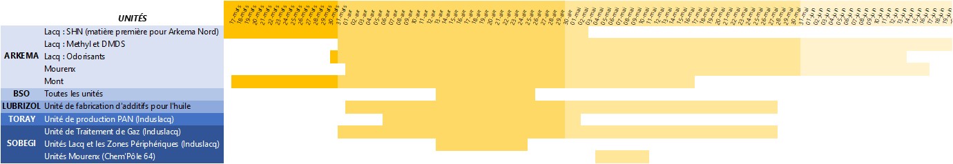Planning détaillé des périodes d'arrêts spécifiques pour les différentes installations industrielles