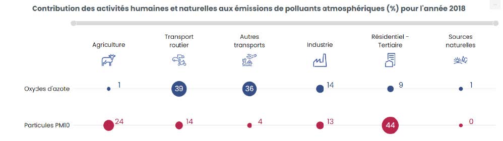 Infographie sur la contribution en pourcentage des activités humaines et naturelles aux émissions de polluants sur le territoire de la CDA de La Rochelle