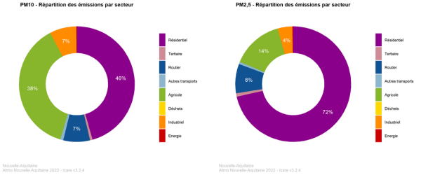 Particules primaires : répartition des émissions par secteur