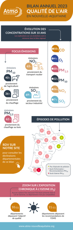infographie Bilan annuel de la qualité de l'air 2023