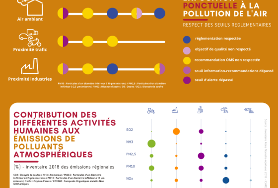 Infographie : Bilan annuel de la qualité de l'air 2021 - Nouvelle-Aquitaine