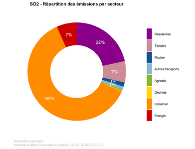 SO2 - répartition des émissions par secteur d'activités en Nouvelle-Aquitaine