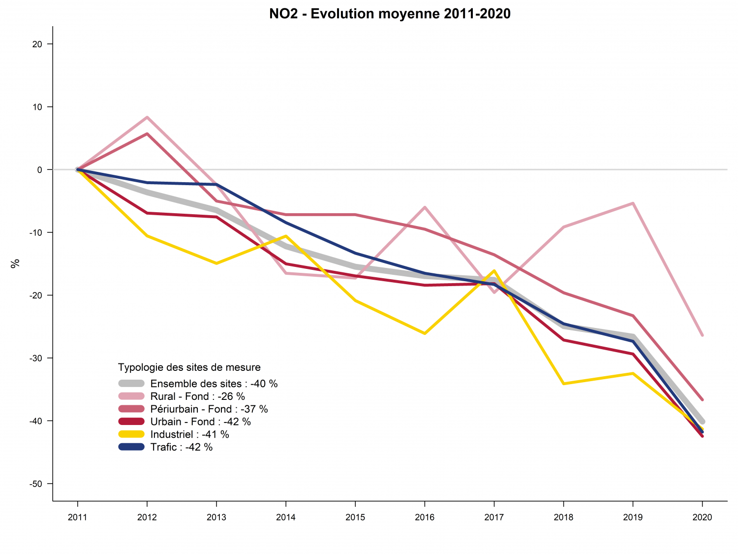 Evolution moyenne des concentrations en NO2 entre 2011 et 2020