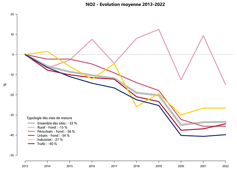 Evolution moyenne des concentrations en NO2 entre 2013 et 2022